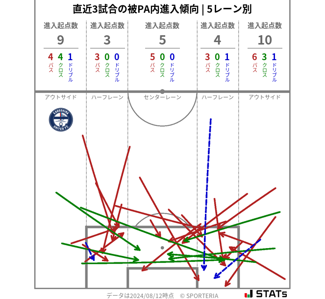 被PA内への進入傾向