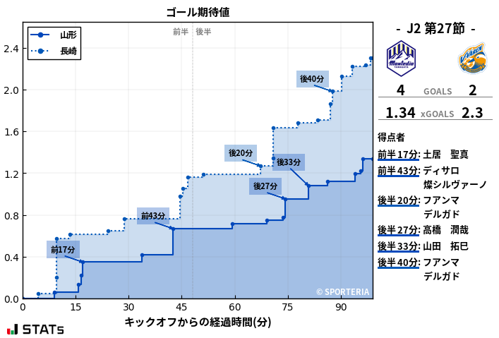 ゴール期待値