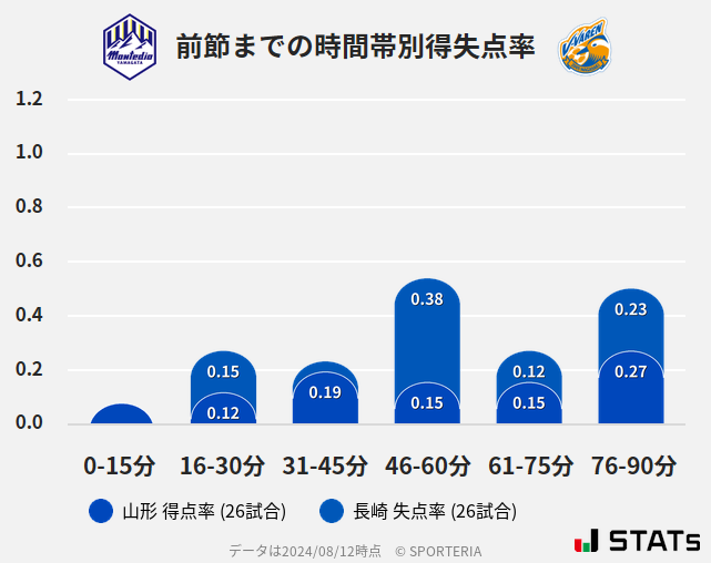 時間帯別得失点率