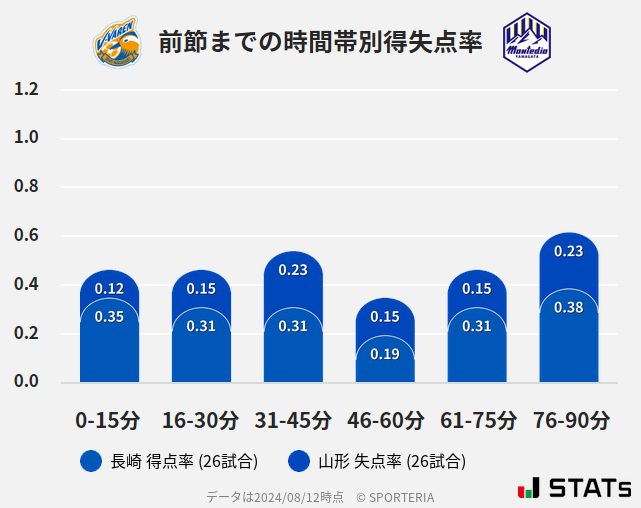 時間帯別得失点率