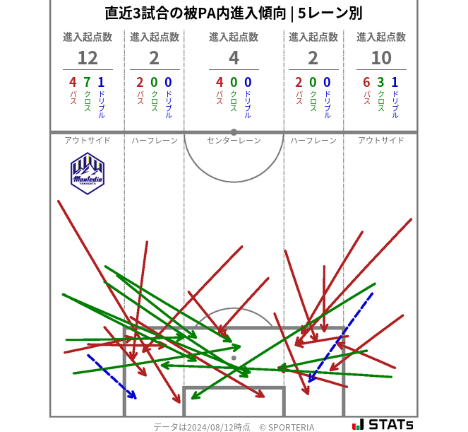 被PA内への進入傾向