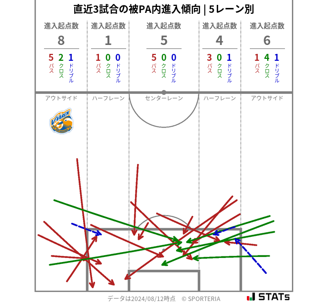 被PA内への進入傾向