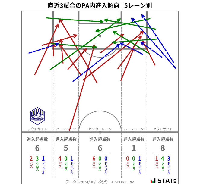 PA内への進入傾向