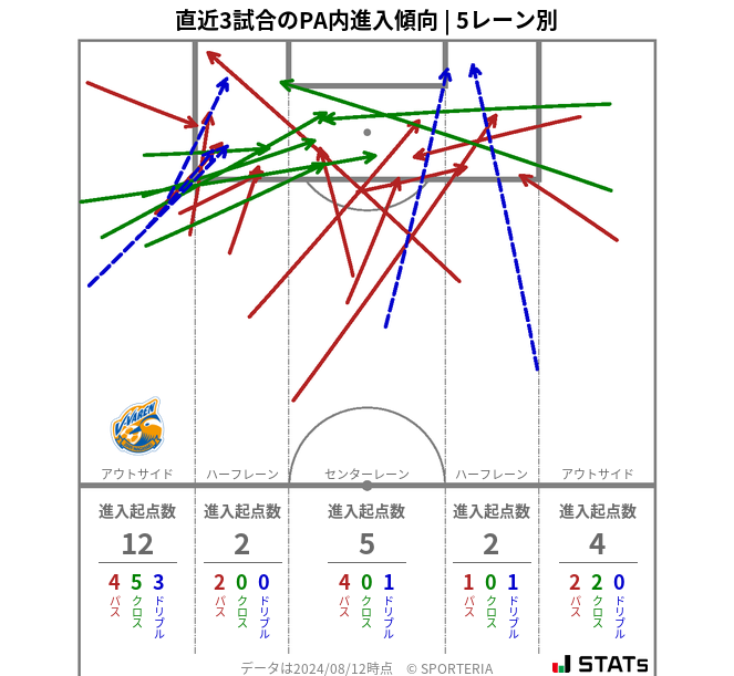 PA内への進入傾向