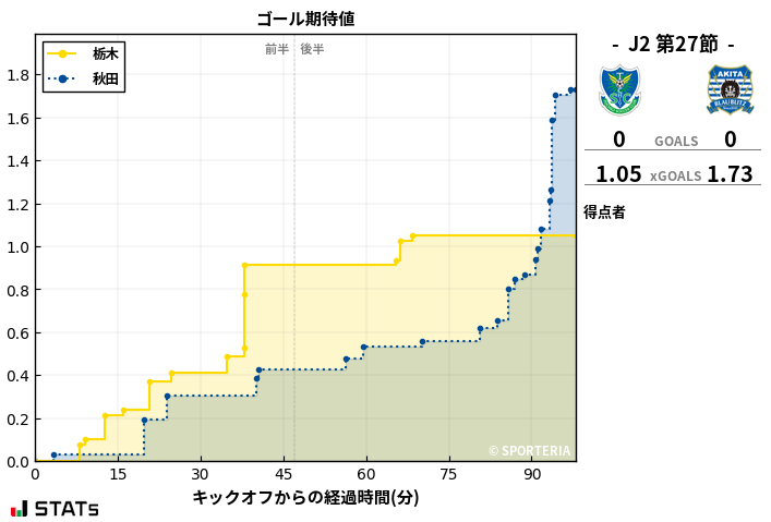 ゴール期待値