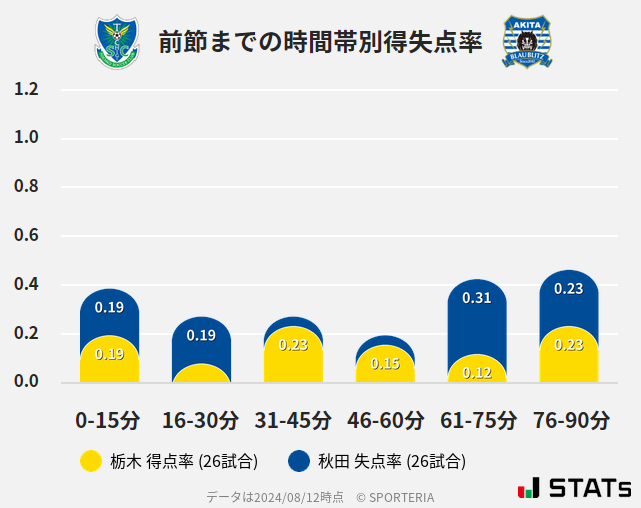 時間帯別得失点率