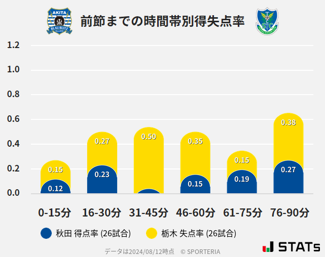 時間帯別得失点率