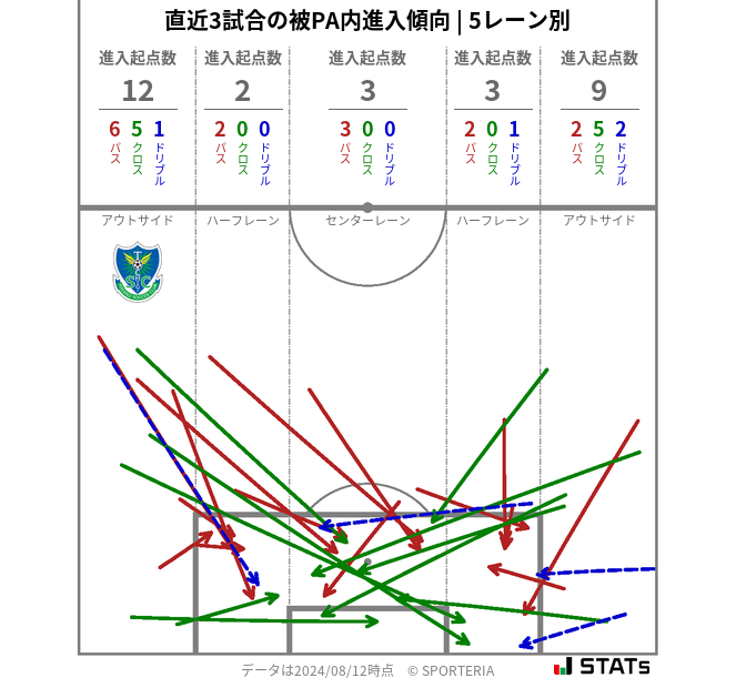 被PA内への進入傾向