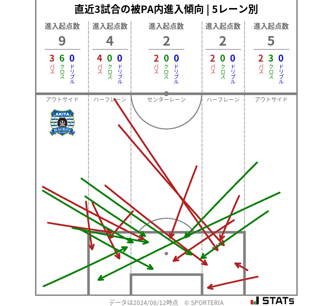 被PA内への進入傾向