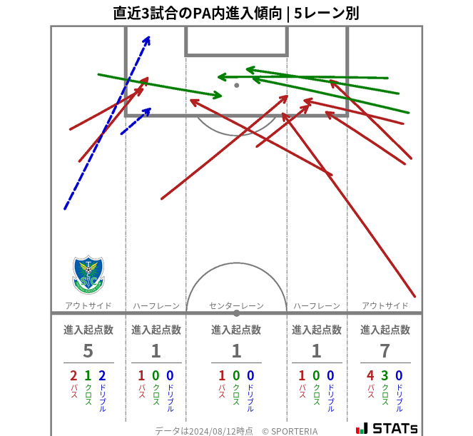 PA内への進入傾向