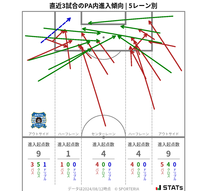 PA内への進入傾向