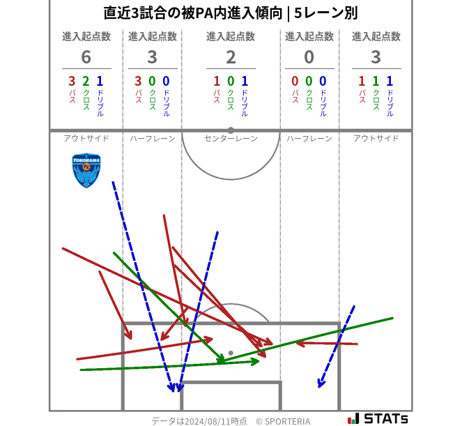 被PA内への進入傾向