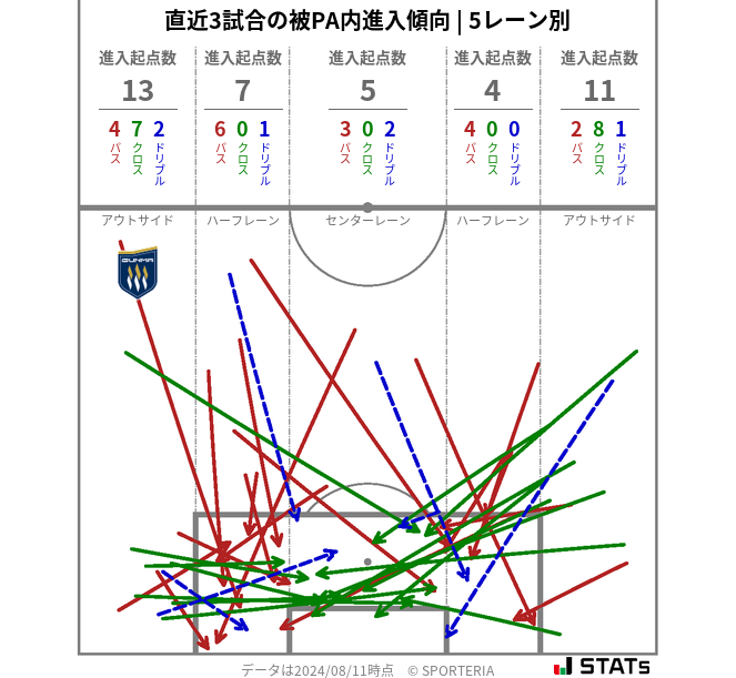 被PA内への進入傾向