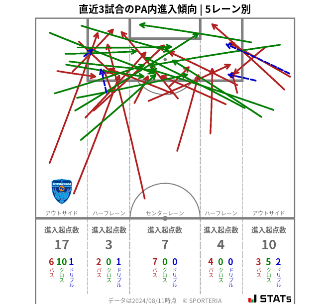 PA内への進入傾向