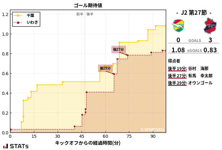 ゴール期待値