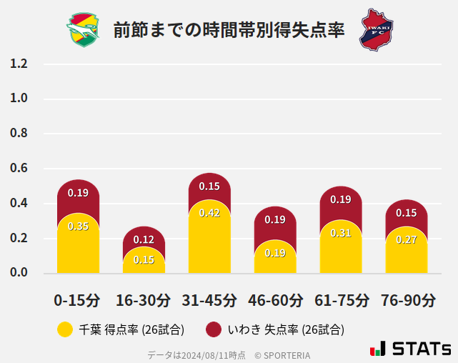 時間帯別得失点率