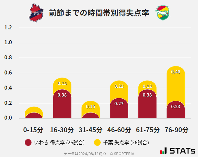 時間帯別得失点率