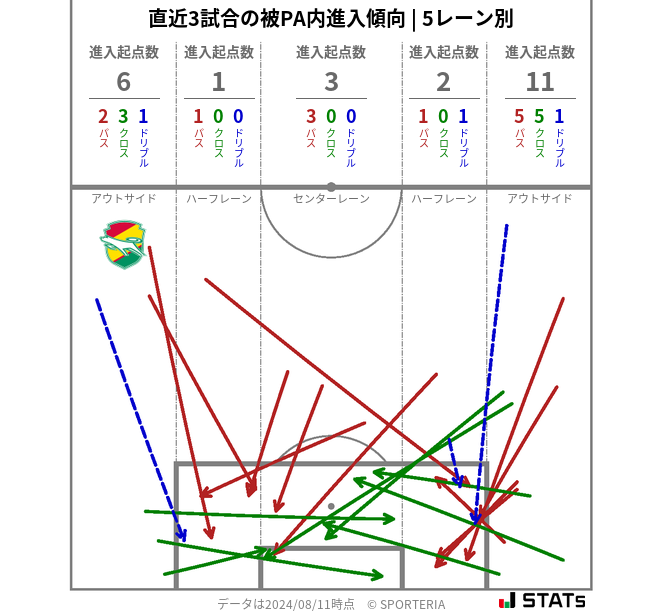 被PA内への進入傾向