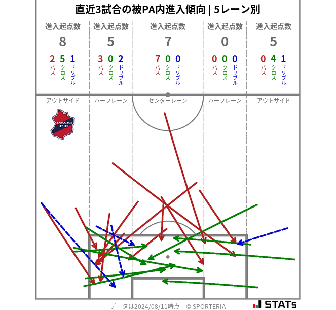 被PA内への進入傾向