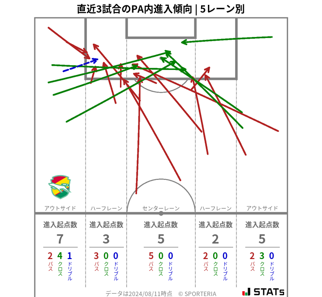 PA内への進入傾向