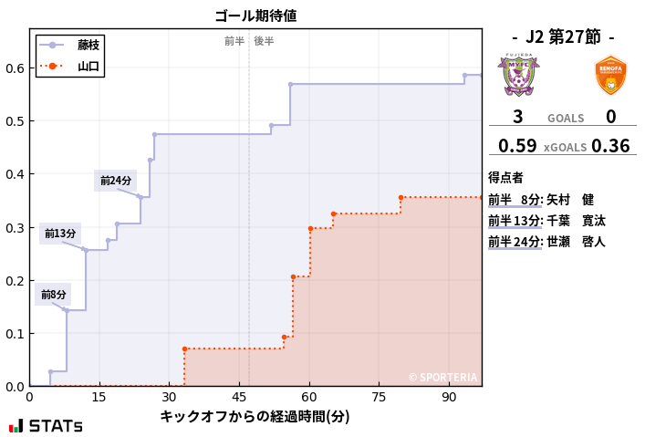 ゴール期待値