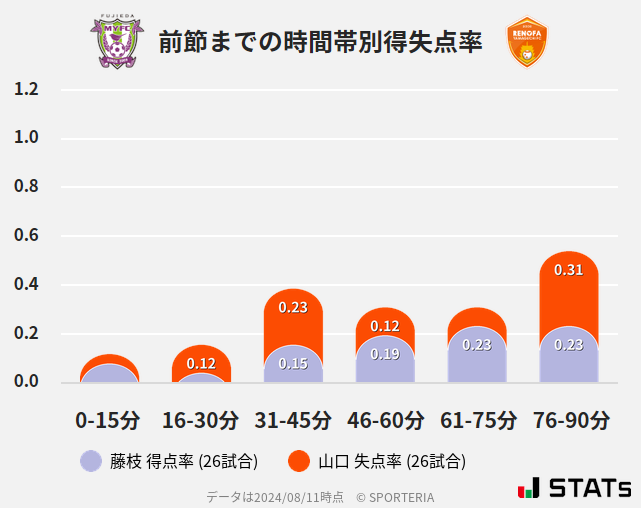 時間帯別得失点率