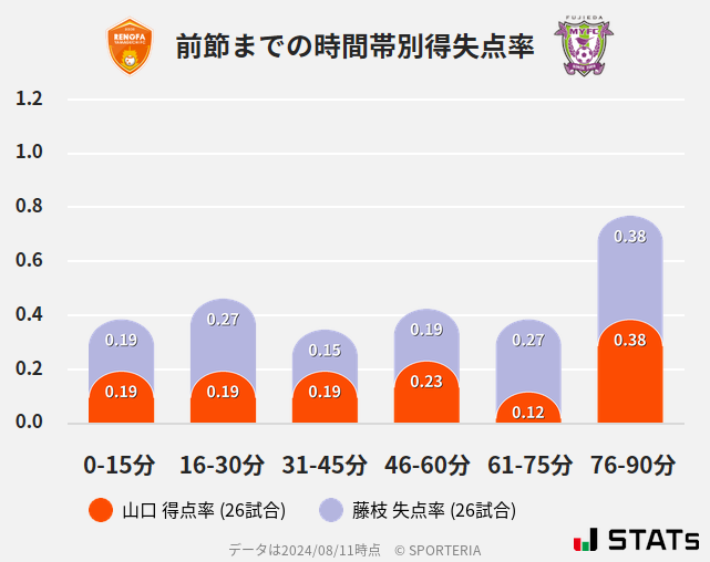 時間帯別得失点率