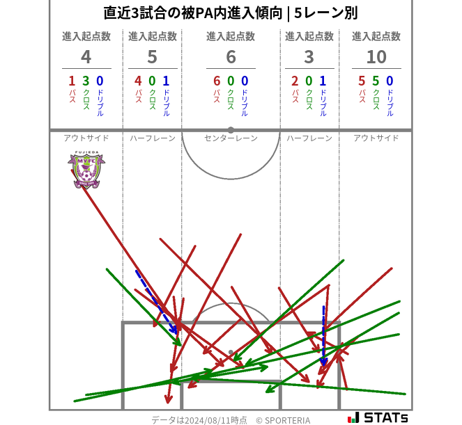 被PA内への進入傾向