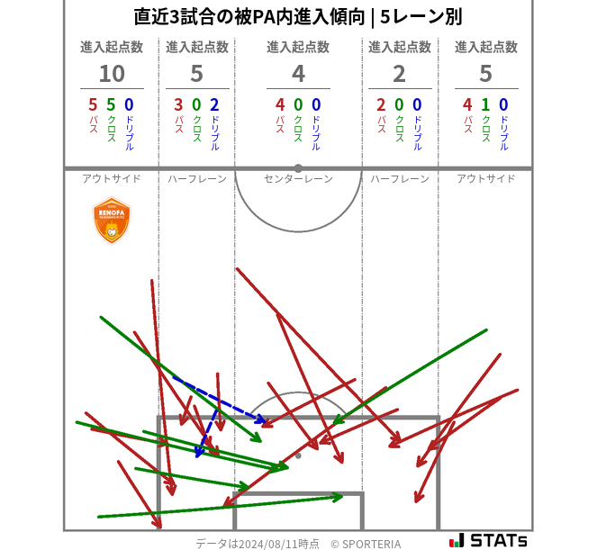 被PA内への進入傾向