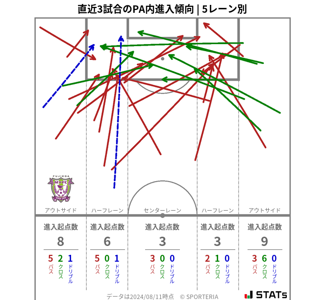 PA内への進入傾向