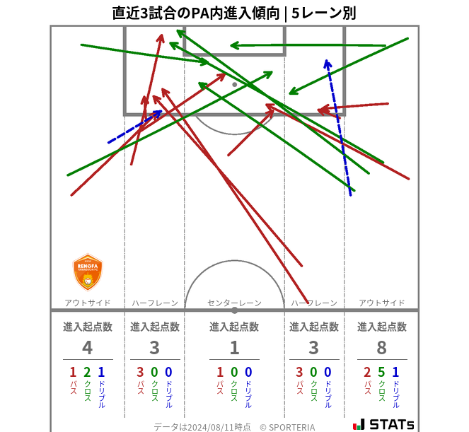 PA内への進入傾向