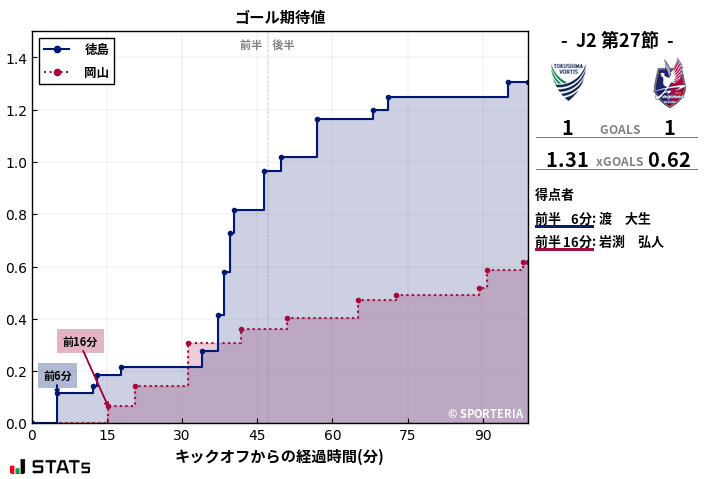 ゴール期待値