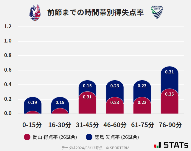 時間帯別得失点率