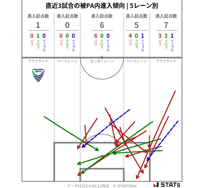 被PA内への進入傾向