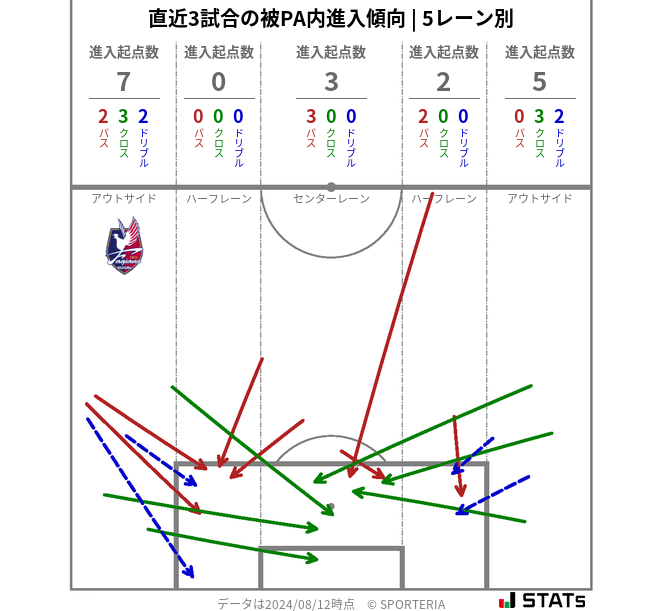 被PA内への進入傾向