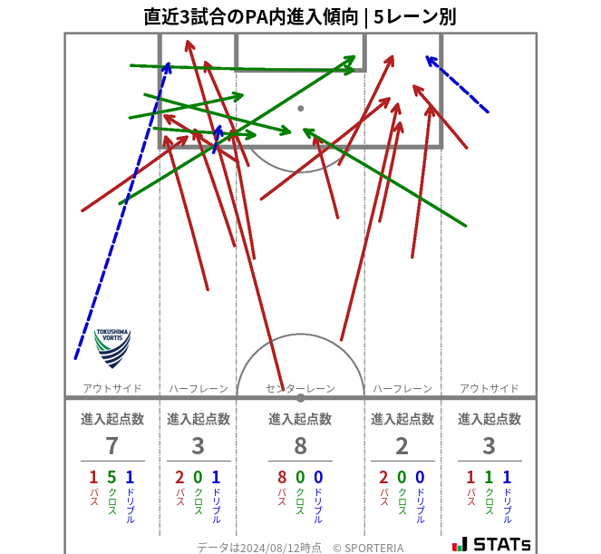 PA内への進入傾向