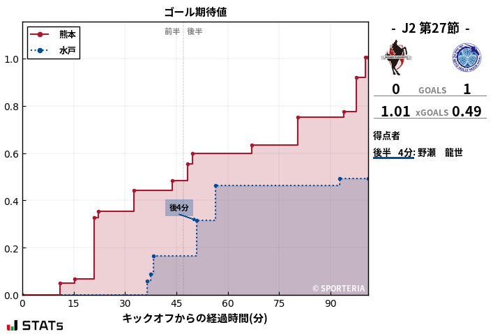 ゴール期待値