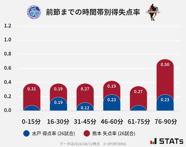 時間帯別得失点率