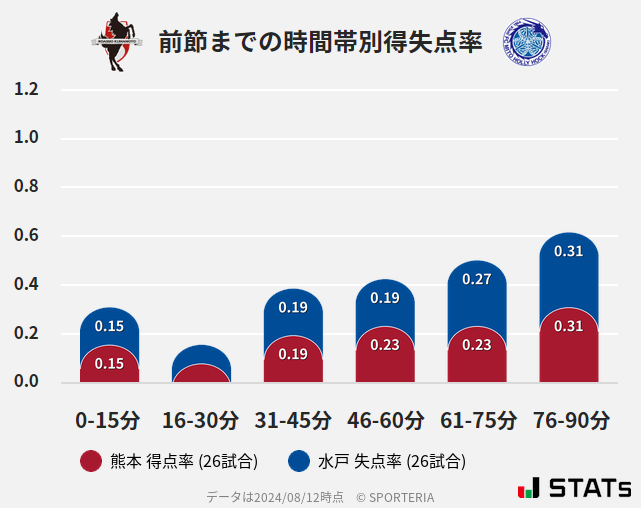 時間帯別得失点率