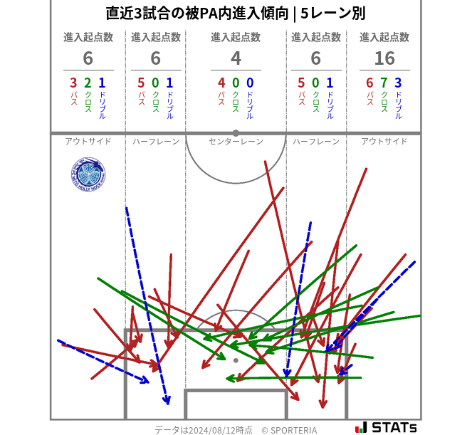 被PA内への進入傾向