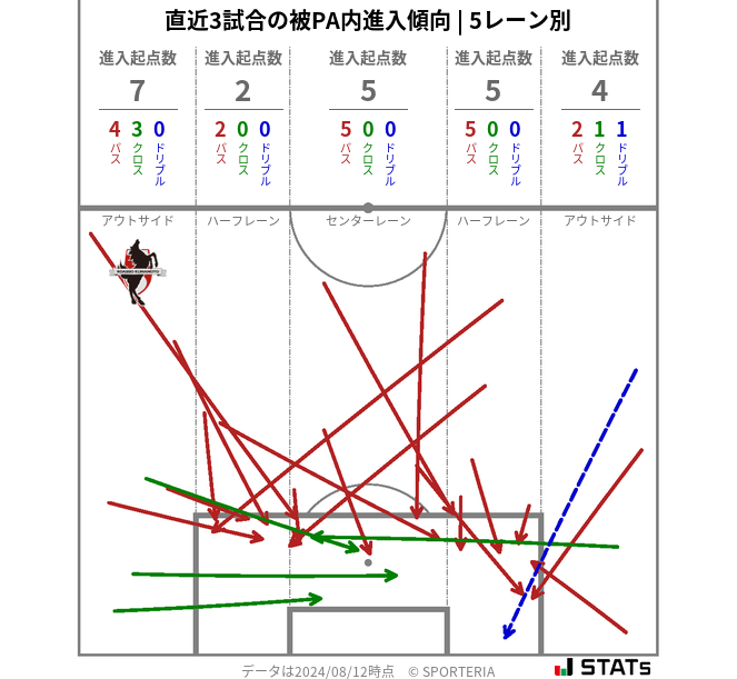 被PA内への進入傾向