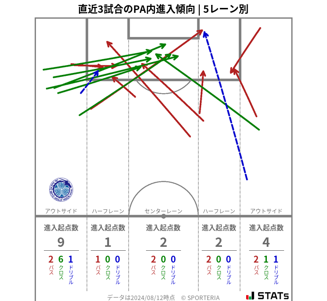 PA内への進入傾向