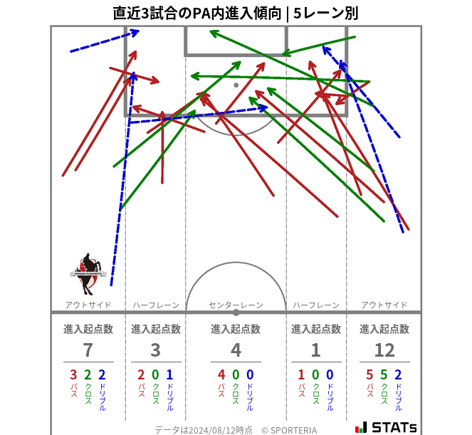 PA内への進入傾向