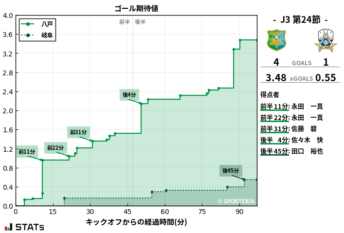 ゴール期待値