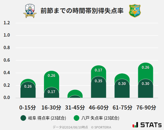 時間帯別得失点率