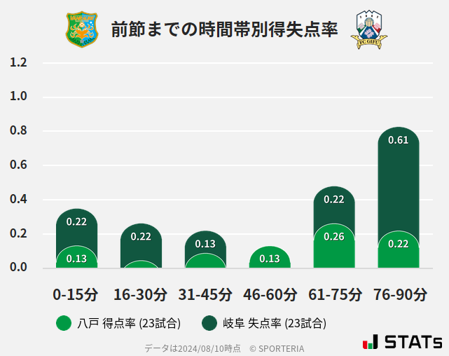 時間帯別得失点率