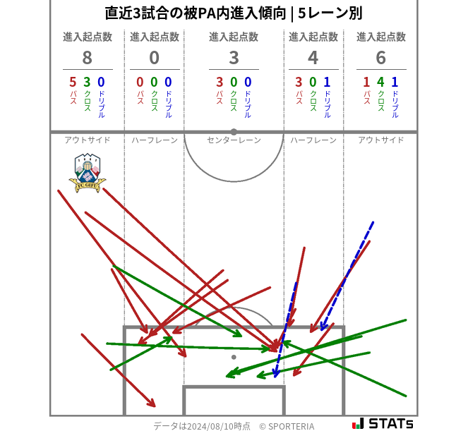 被PA内への進入傾向