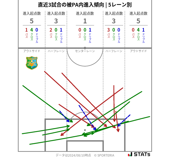 被PA内への進入傾向