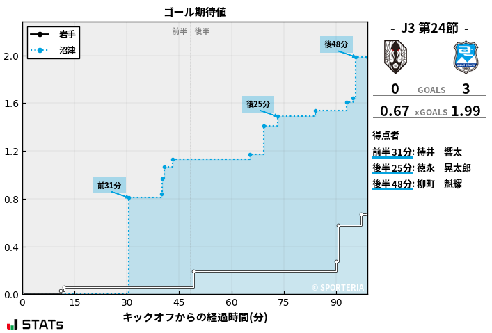 ゴール期待値