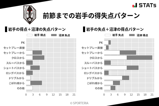 得失点パターン